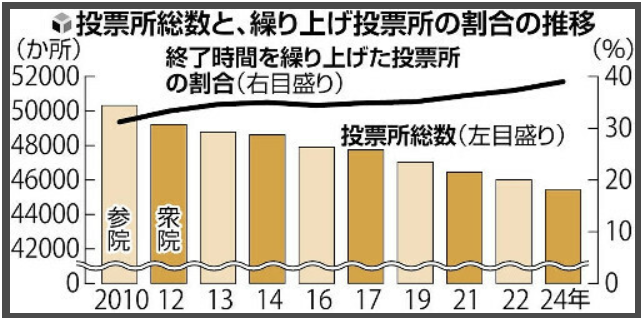 投票所が最大4時間早く閉まる可能性があることに警鐘を鳴らします。この新たな措置は、多くの市民の投票権を奪い、民主主義の原則を脅かします。すべての有権者が平等に参加できる環境を守るために行動を起こすことの重要性を訴えます。